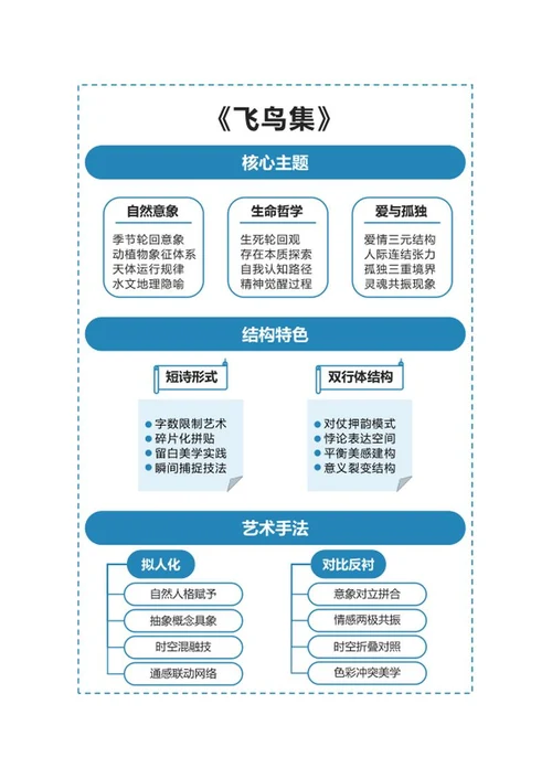 学习笔记-《飞鸟集》蓝色竖版word模板