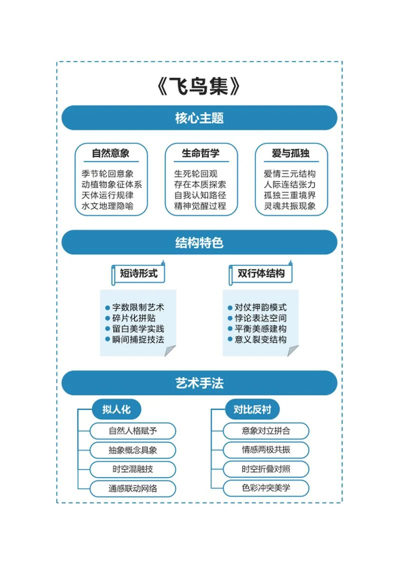 学习笔记-《飞鸟集》蓝色竖版word模板