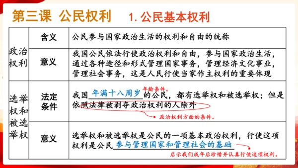 第二单元理解权利义务复习课件(共47张PPT)