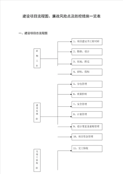 建设工程图廉政风险点防控措施一览表