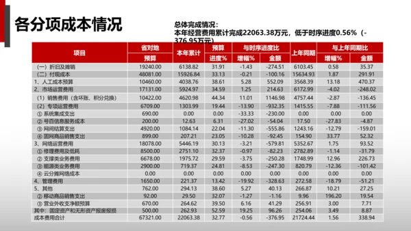 公司财务预算及经营分析报告PPT模板