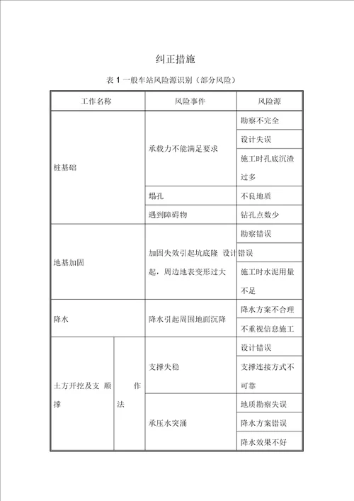 地铁车站施工风险与纠正处理措施讲课稿