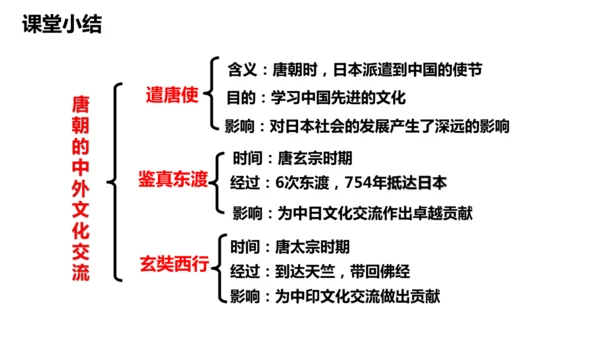 第4课 唐朝的中外文化交流 课件