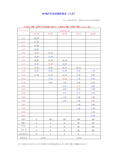 50吨汽车起重机性能表