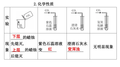 第六单元  碳和碳的氧化物 期末复习课件(共36张PPT)-2023-2024学年九年级化学人教版上