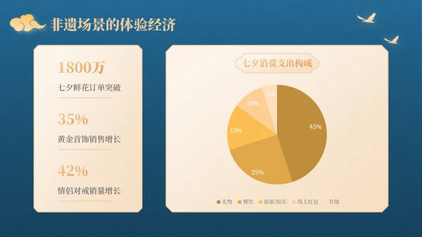 蓝橙色中国风星河为证鹊桥千年：七夕文化知识讲座PPT模板