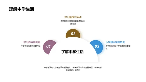 中学生活与未来规划