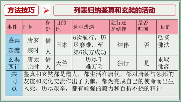 第一单元 隋唐时期：繁荣与开放的时代 单元复习 历史七年级下册 课件