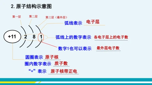 【轻松备课】人教版化学九年级上 第三单元 课题2 原子的结构（第2课时）教学课件