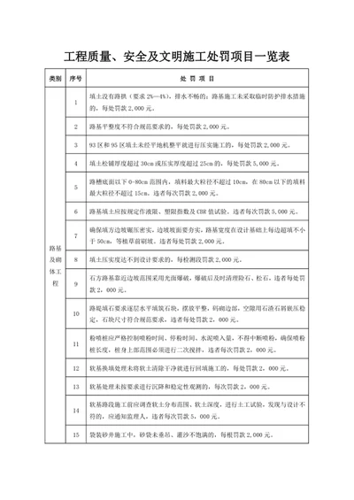 工程质量、安全及文明施工处罚项目一览表