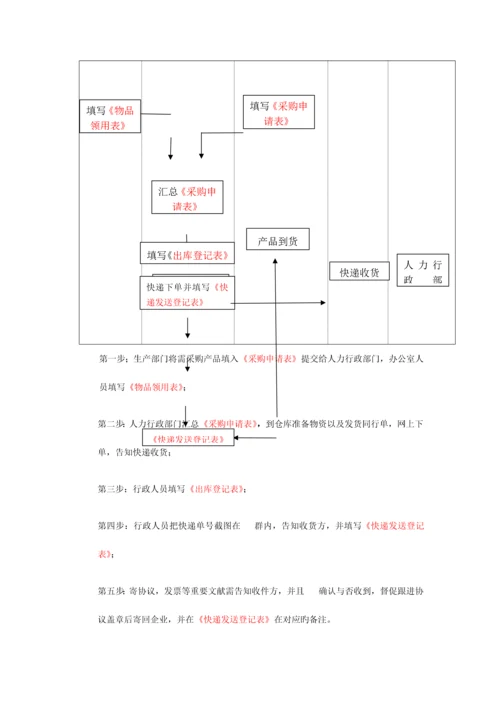 公司物资申请采购合同管理流程.docx