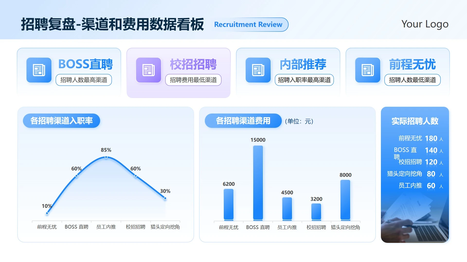 蓝色渐变简约招聘复盘费用数据看板总结汇报PPT单页
