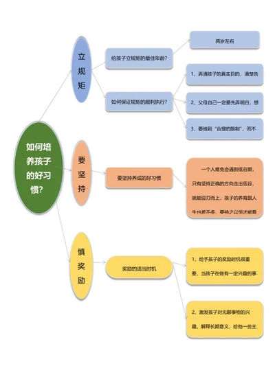 孩子养成好习惯思维导图word模板