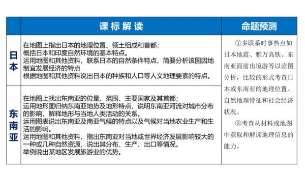 第七章 我们邻近的地区和国家（1）（串讲课件79张）-七年级地理下学期期末考点大串讲（人教版）