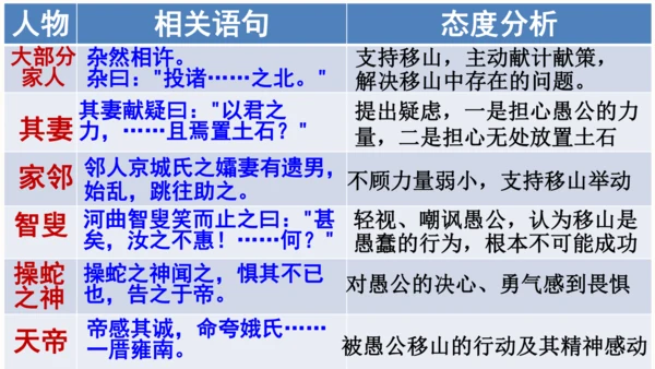 24 愚公移山 教学课件