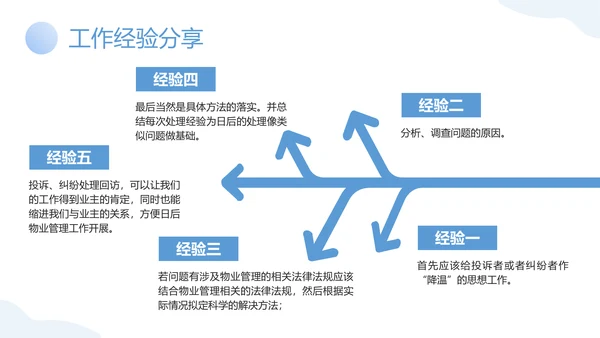 物业客服年终工作总结PPT模板
