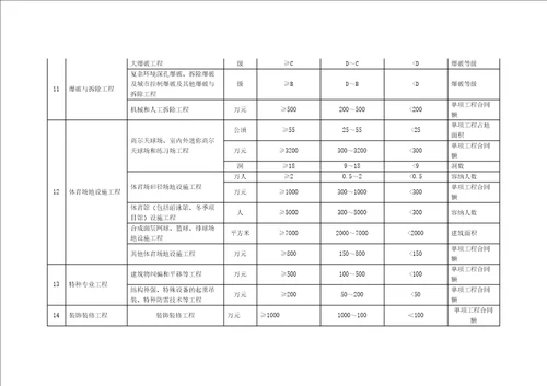 房屋建筑工程规模、市政公用工程、专业承包工程规模划分标准、施工项目管理人员情况表