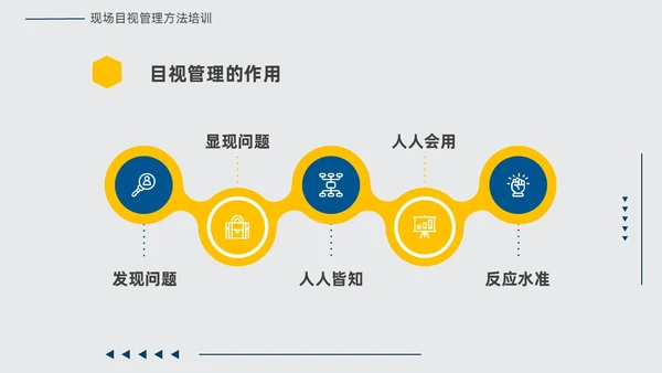黄蓝双色简约几何现场6S和目视化改善安全教育PPT模板6S管理培训