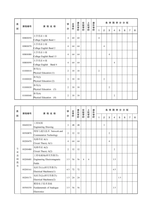 电气工程及其自动化专业人才培养方案.docx