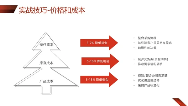 红色形状商务实拍采购技巧培训PPT课件