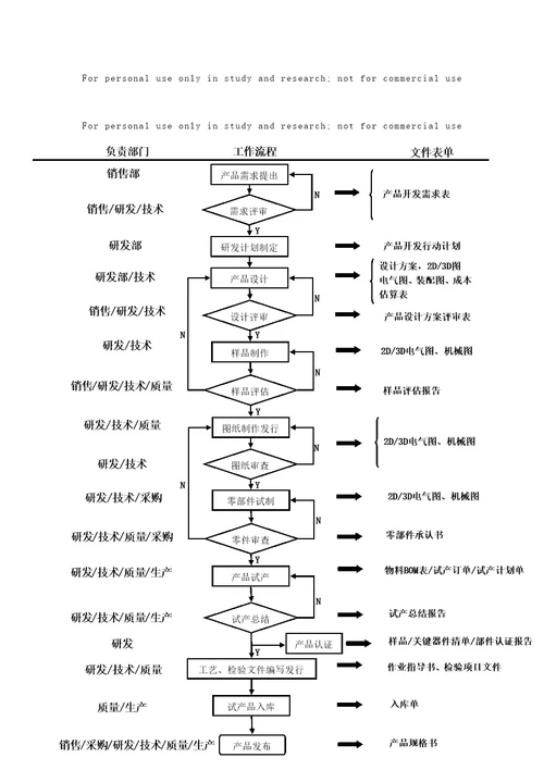 研发部新产品开发流程图