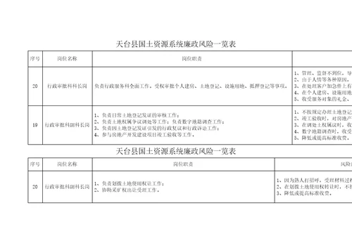 天台县国土资源系统廉政风险点排查一览表
