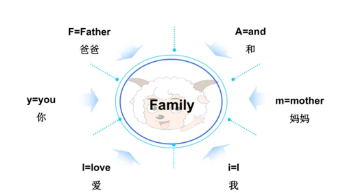 外研版（一起）一上Module 10 Unit 1 That is my father 同步备课课件