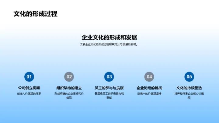 深化企业文化理解