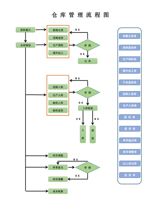 仓库管理流程图