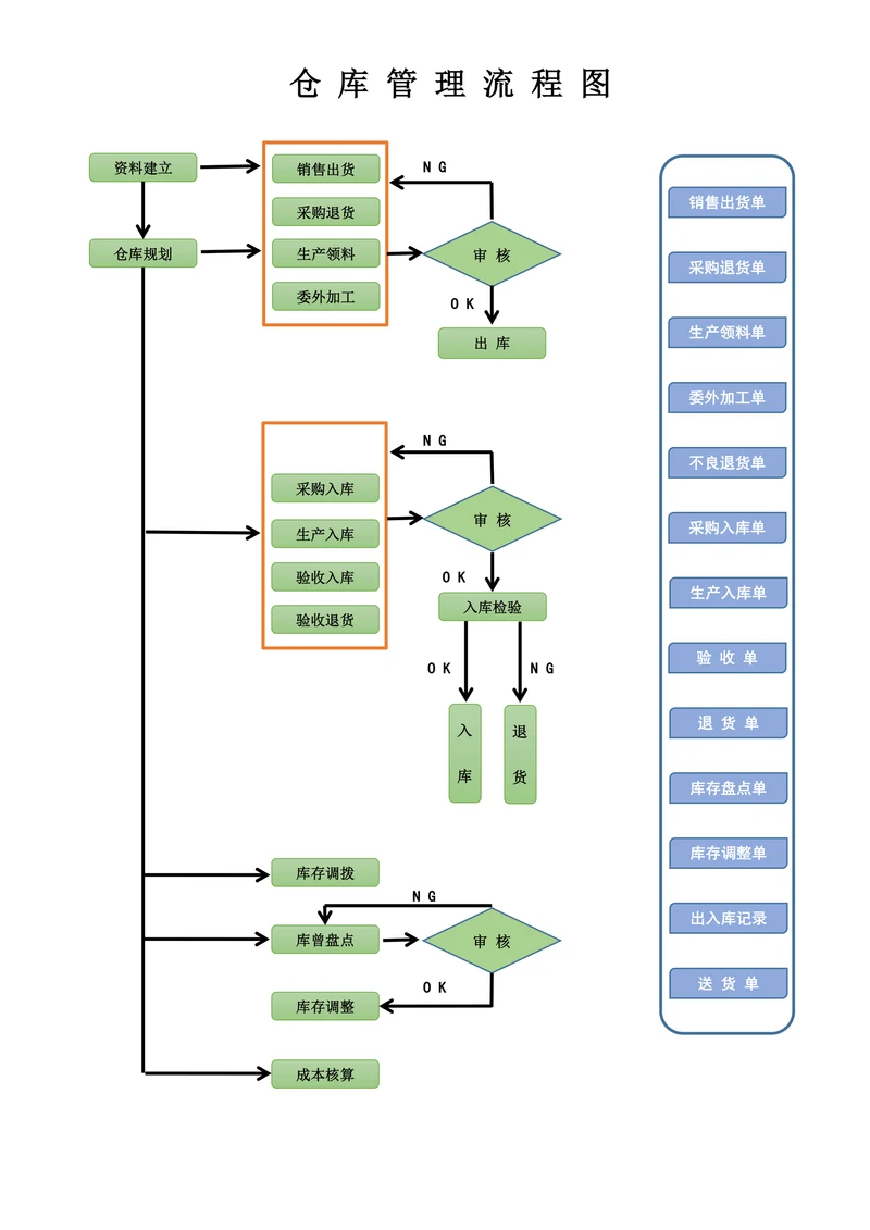 仓库管理流程图