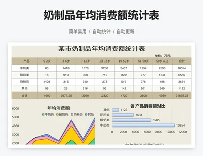 奶制品年均消费额统计表