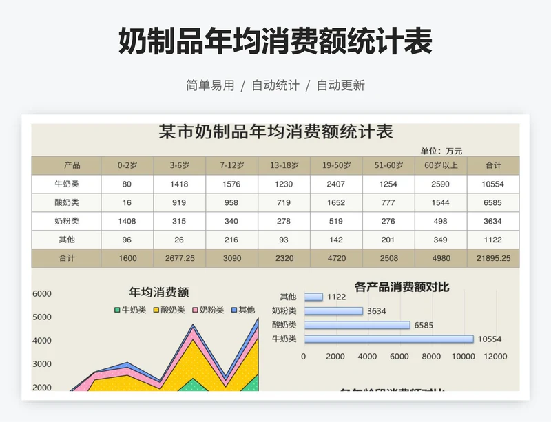 奶制品年均消费额统计表