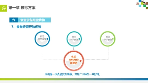 食堂投标计划书通用PPT