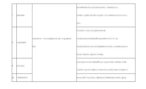 劳动合同常见法律风险一览表律师专业版