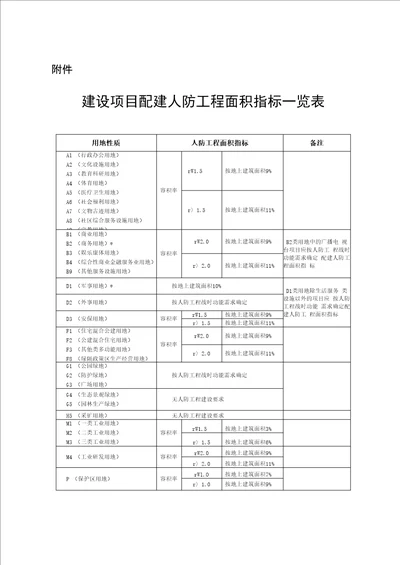 建设项目配建人防工程面积指标一览表