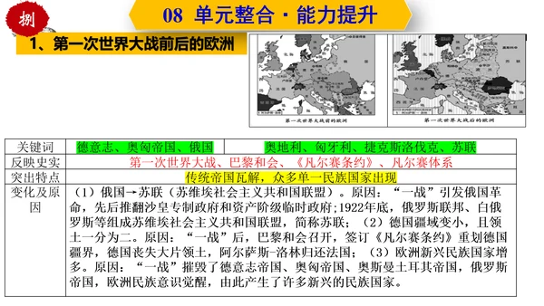 第三单元  第一次世界大战和战后初期的世界  单元复习课件（部编版）