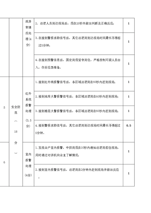 金地物业安全管理服务考核标准小区