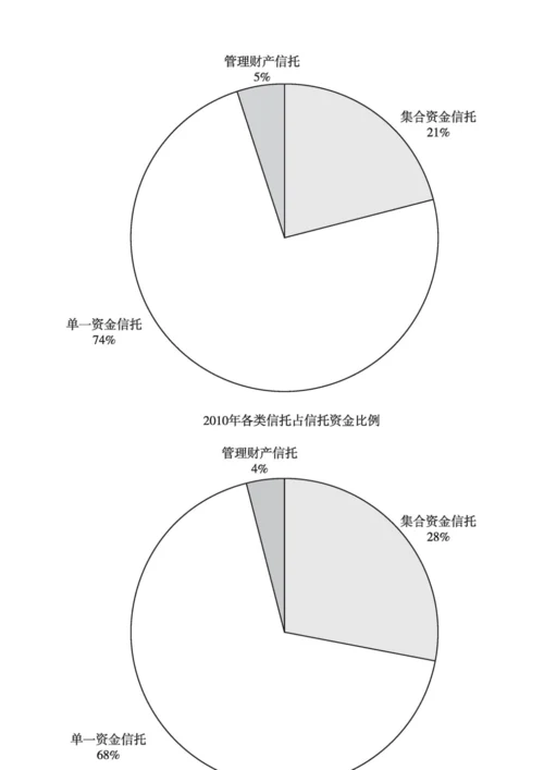 中国信托业运行情况及安全评价.docx