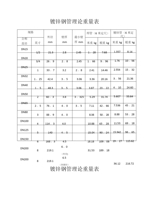 镀锌钢管理论重量表98255.docx