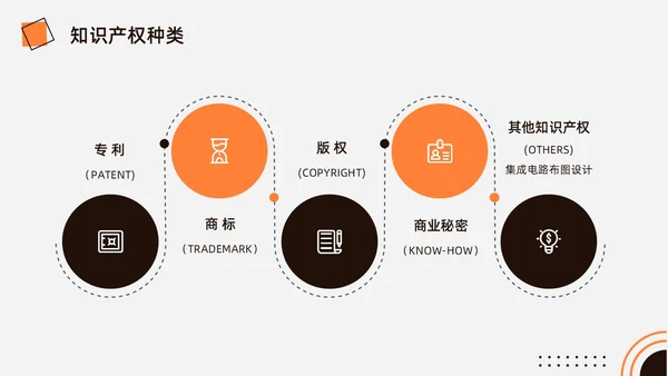 橙黑色水彩简约商务知识产权培训企业培训PPT世界知识产权日