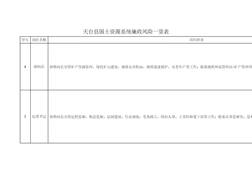 天台县国土资源系统廉政风险点排查一览表