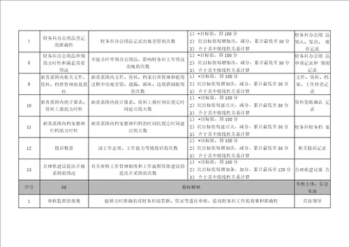 财务科审核绩效考核指标