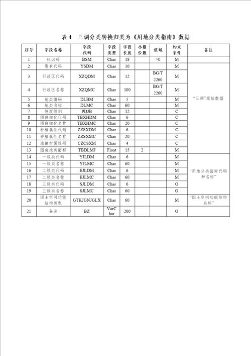 吉林省城镇开发边界划定成果汇交要求