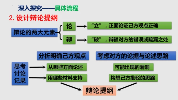 部编版语文九年级下册第四单元口语交际《辩论》同步课件