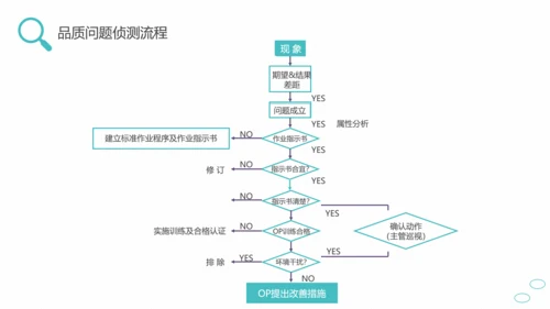 问题能力与解决技巧通用PPT课件模板