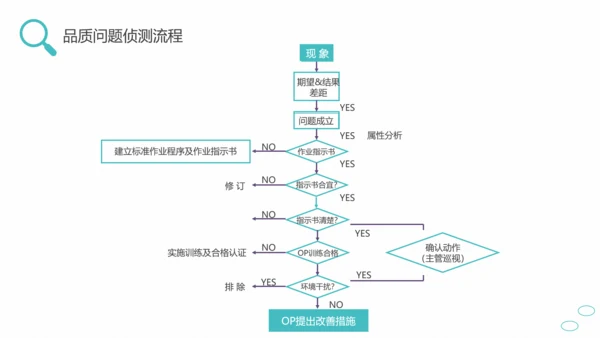 问题能力与解决技巧通用PPT课件模板