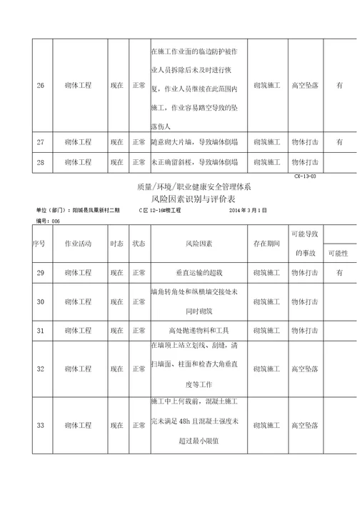 砌体工程危险源