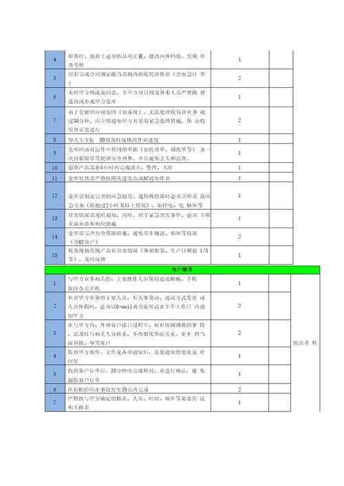 物流仓储服务KPI及考核办法