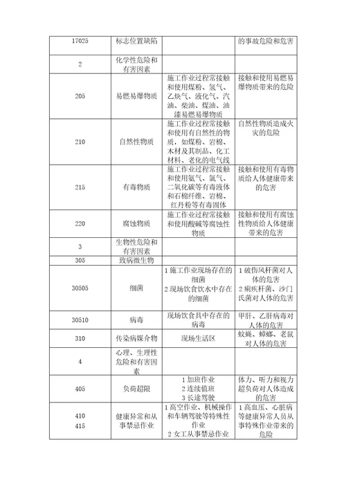 火电施工常见职业健康安全风险