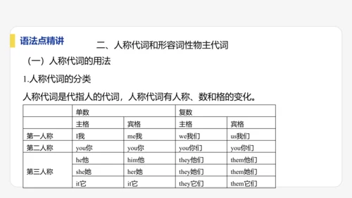 【学霸提优】Unit 1  You and Me 单元复习课件 人教版（2024）英语七上单元归类复